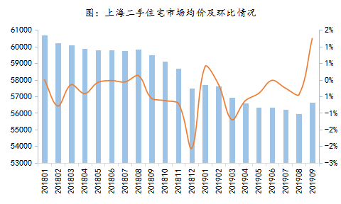 2019年9月上海二手房分析 市场略有升温趋势-中国网地产
