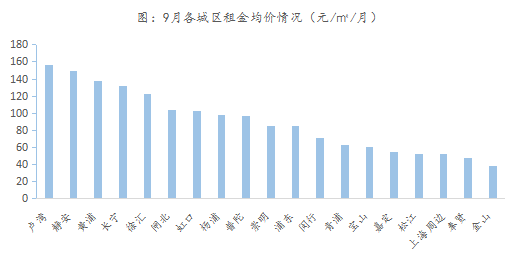 2019年9月上海二手房分析 市場略有升溫趨勢-中國網地産