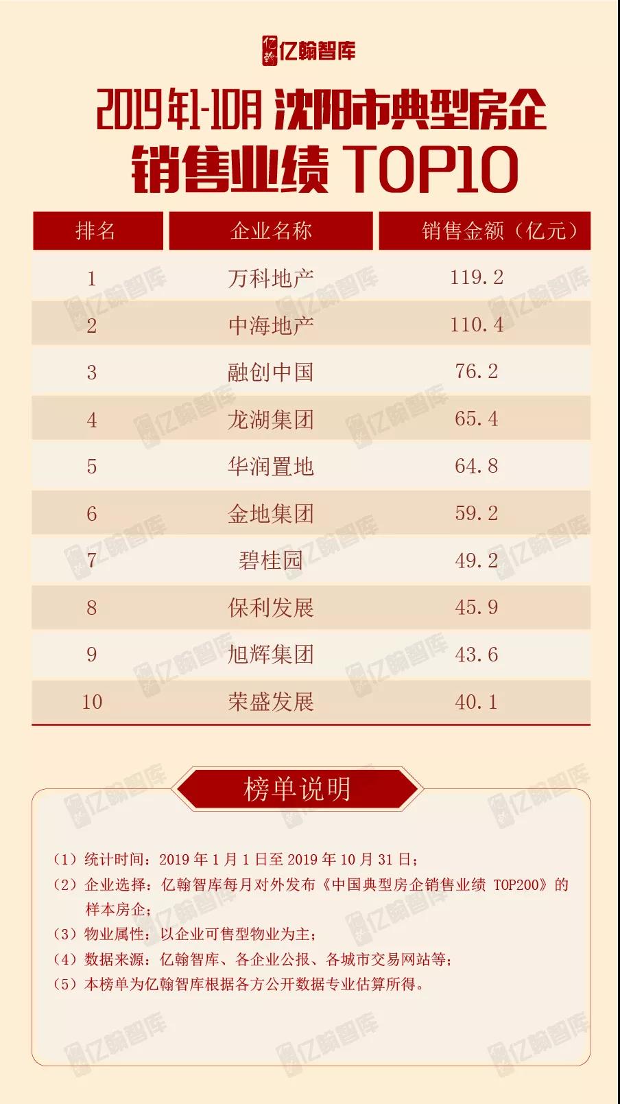 重磅 | 2019年1-10月沈阳市典型房企 销售业绩TOP10【第4期】-中国网地产