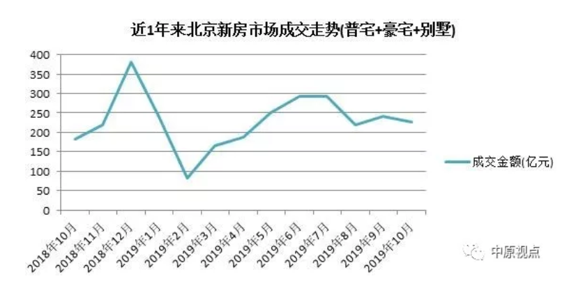 機構：10月北京新建住宅總成交額239.39億元 同比上漲24.5%-中國網地産
