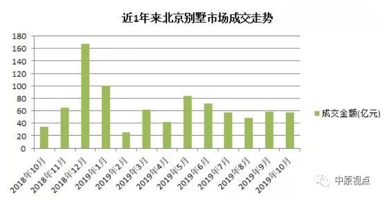 机构：10月北京新建住宅总成交额239.39亿元 同比上涨24.5%-中国网地产