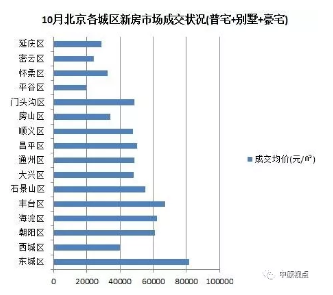 机构：10月北京新建住宅总成交额239.39亿元 同比上涨24.5%-中国网地产
