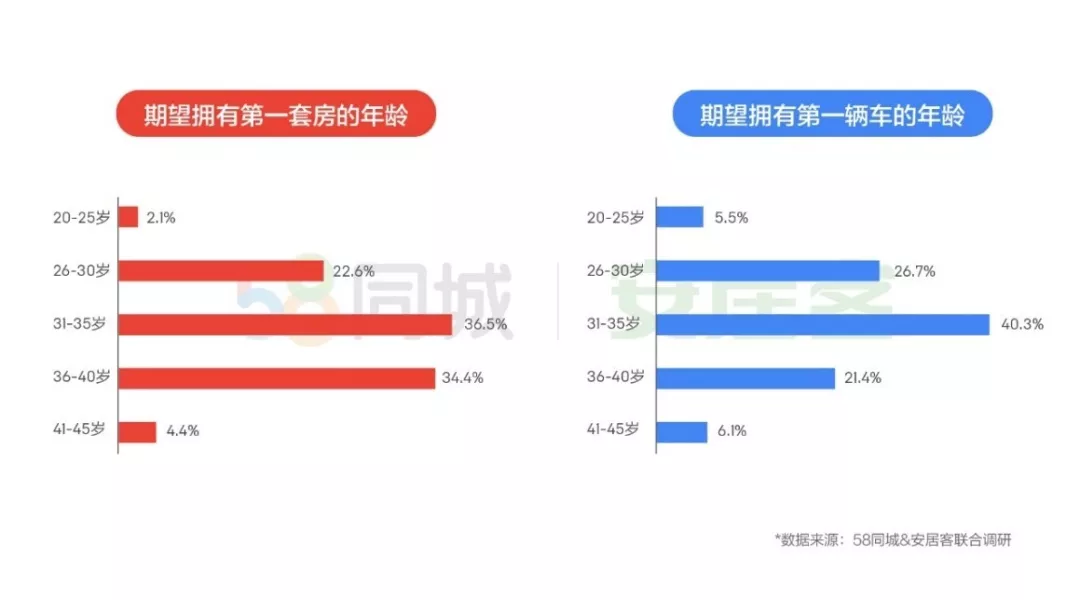 58安居客报告：41.6%单身贵族房租/房贷支出居首-中国网地产
