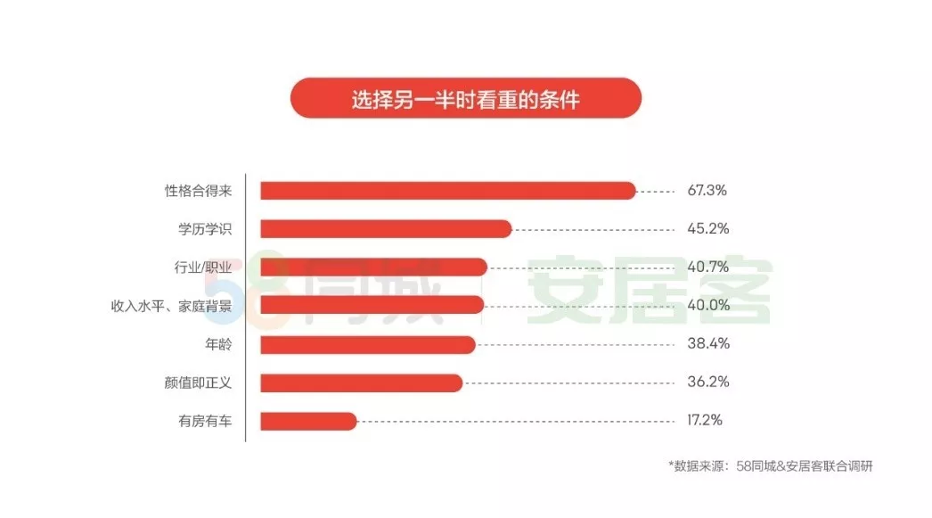 58安居客报告：41.6%单身贵族房租/房贷支出居首-中国网地产