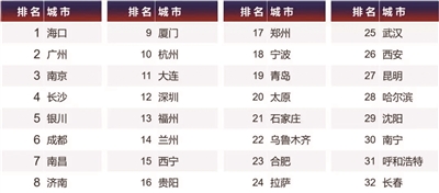 南京在省会城市中名列第3位-中国网地产