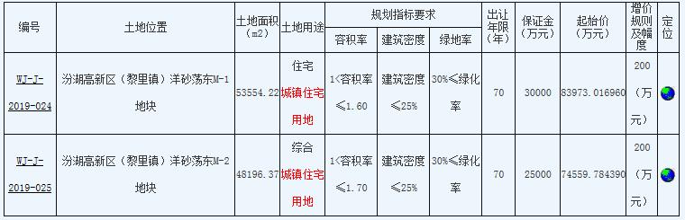 苏州吴江汾湖高新区2宗住宅用地15.86亿元成功出让-中国网地产
