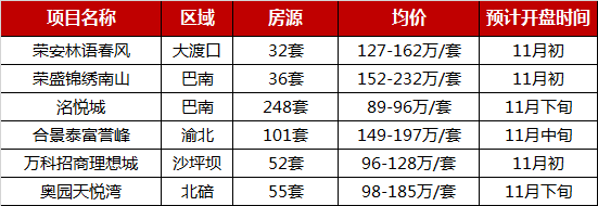 2019年1-10月重庆项目销售量价齐跌 成交持续走低-中国网地产
