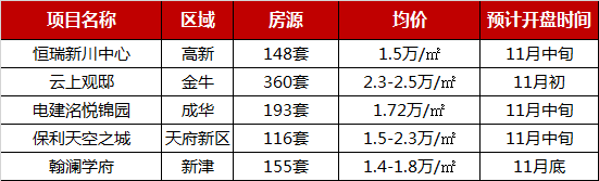 2019年1-10月成都項目“銀十”未現 項目認購率僅4成-中國網地産