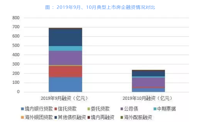 10月40房企融資總額僅235.82億元 創2019年內新低 -中國網地産