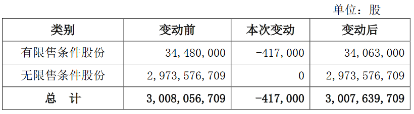 华夏幸福：拟回购注销限制性股票41.7万股 价格12.08元/股-中国网地产