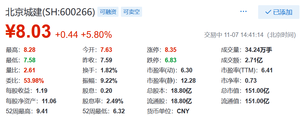 北京城建股价上涨5.8% 每股报8.03元-中国网地产