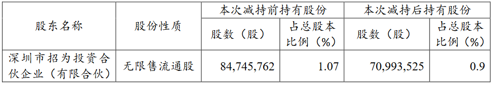 招商蛇口：招为投资累计减持1375.22万股股份 占总股本的0.17%-中国网地产