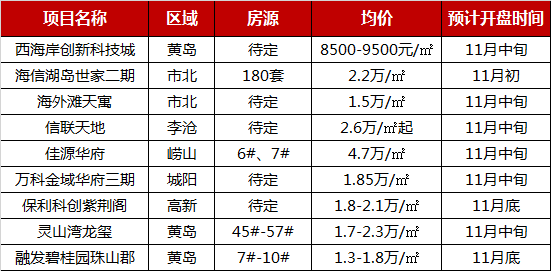 2019年1-10月青岛项目供求同降 市场依旧低迷-中国网地产