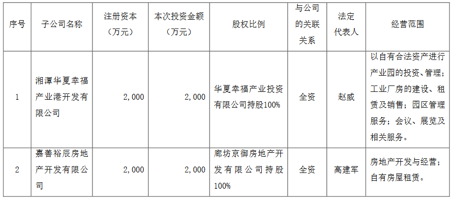 华夏幸福：对外投资8家公司 金额合计约5.58亿元-中国网地产