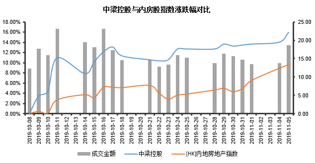 中梁控股被纳入恒生综合指数 前10月销售数据已超去年全年-中国网地产