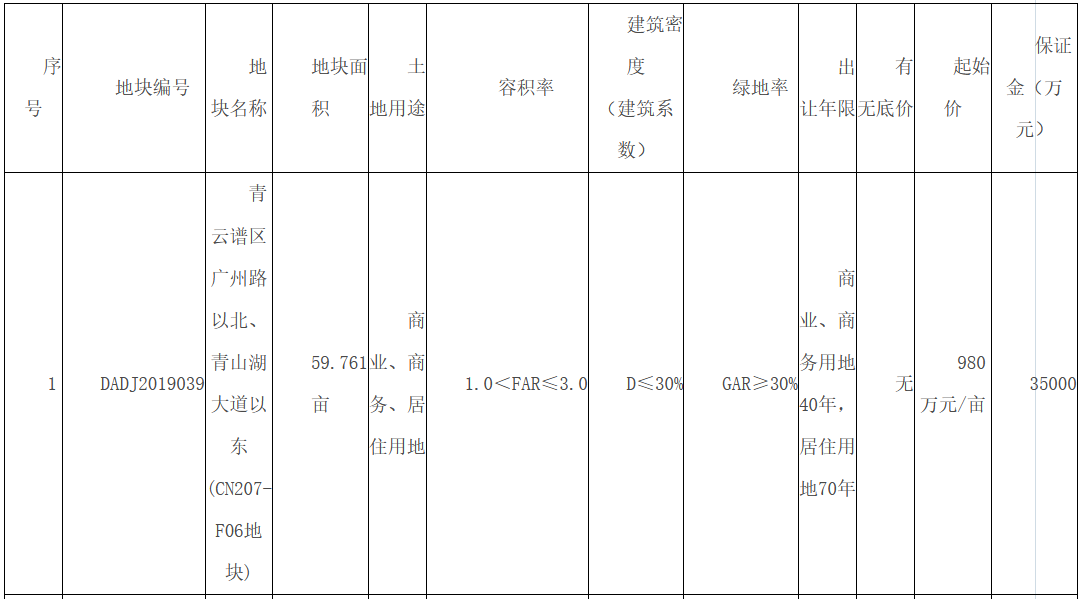 江西南昌2宗地块流拍 起拍总价约12亿元-中国网地产