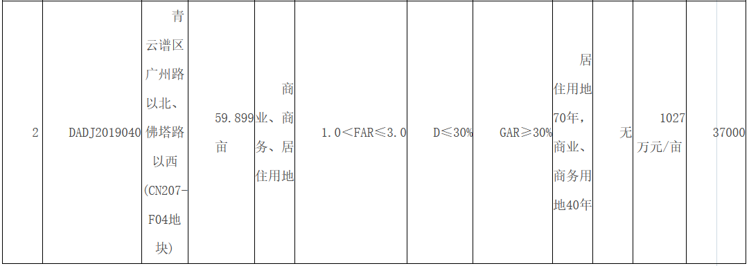 江西南昌2宗地块流拍 起拍总价约12亿元-中国网地产