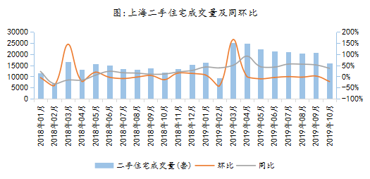 2019年10月上海二手房市场月报 “银十”并未迎来大幅升温-中国网地产