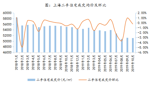 2019年10月上海二手房市場月報 “銀十”並未迎來大幅升溫-中國網地産