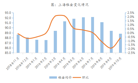 2019年10月上海二手房市場月報 “銀十”並未迎來大幅升溫-中國網地産