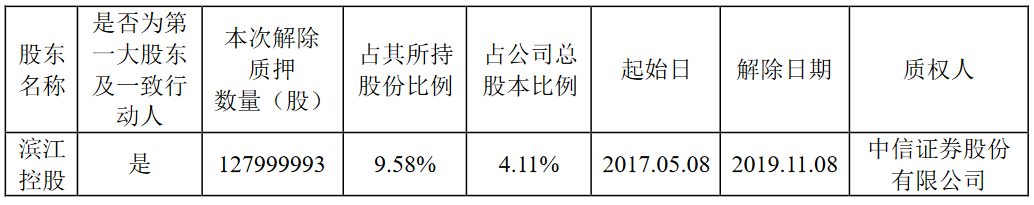 滨江集团：滨江控股解除质押1.28亿股股份 占公司总股本的4.11%-中国网地产