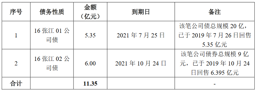 张江高科：11.35亿元公司债券仅发行7.65亿元 票面利率3.60%-中国网地产