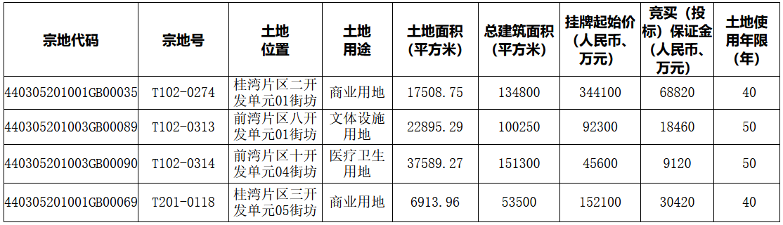 深圳94.13億元掛牌7宗地塊 其中5宗位於前海-中國網地産
