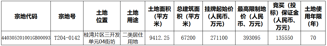 深圳94.13亿元挂牌7宗地块 其中5宗位于前海-中国网地产