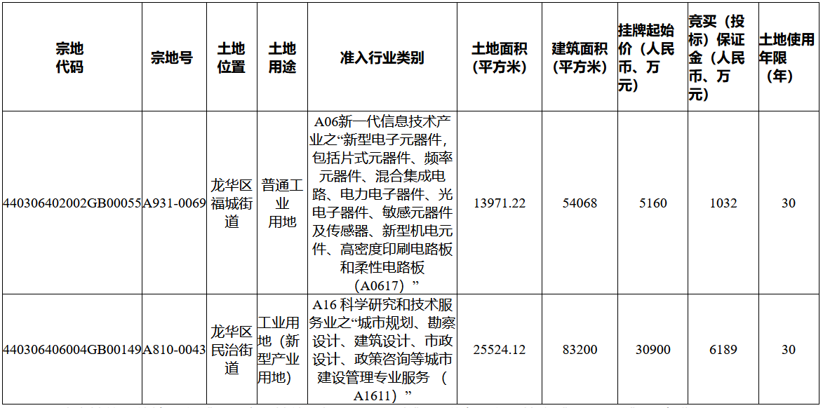 深圳94.13亿元挂牌7宗地块 其中5宗位于前海-中国网地产