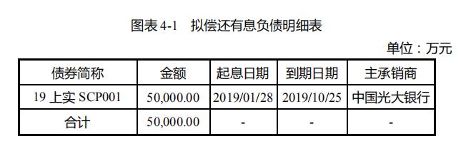上海上實集團：成功發行5億元超短期融資券 票面利率2.5%-中國網地産