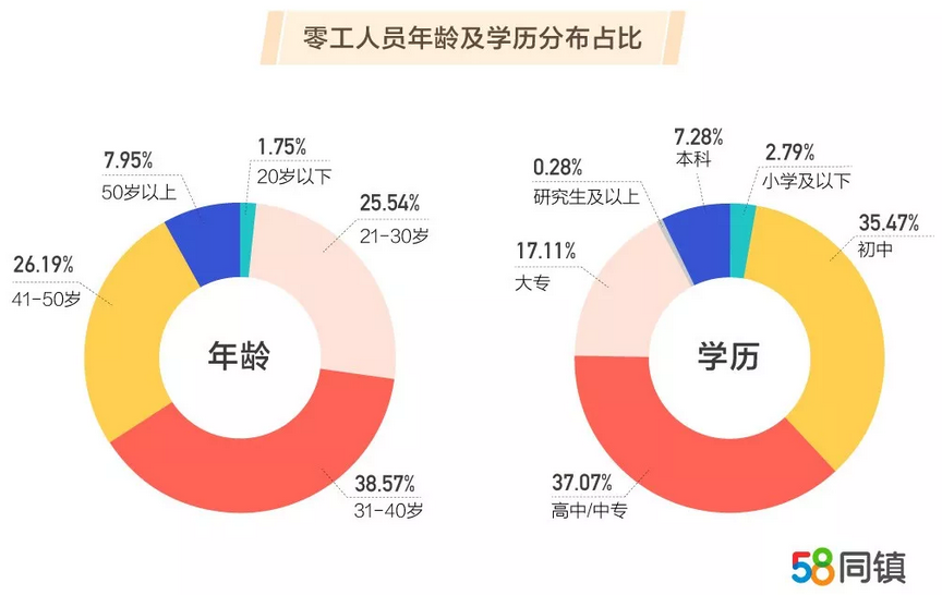 机构：主副业结合收入高 互联网类零工占比35.11％ -中国网地产