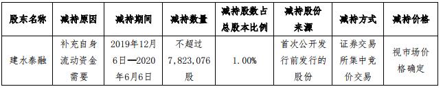 京汉股份：建水泰融计划减持782.31万股股份 占总股本1%-中国网地产