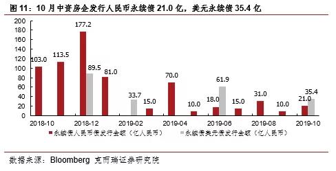 机构：10月中资房企净融资额再创新低-中国网地产