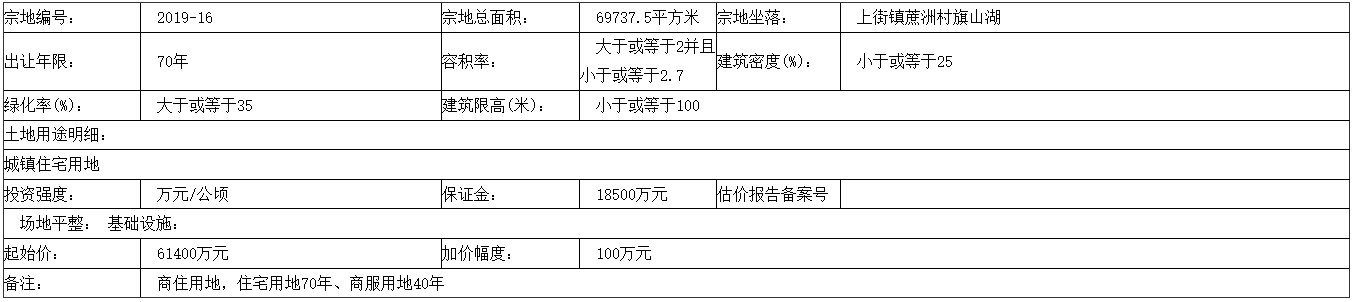 福州6宗地揽金19.95亿元 保利3.1亿元摘得2宗-中国网地产