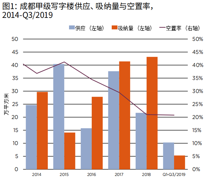 机构：三季度成都写字楼市场需求活跃度不高 录得净吸纳量5.3万平米-中国网地产
