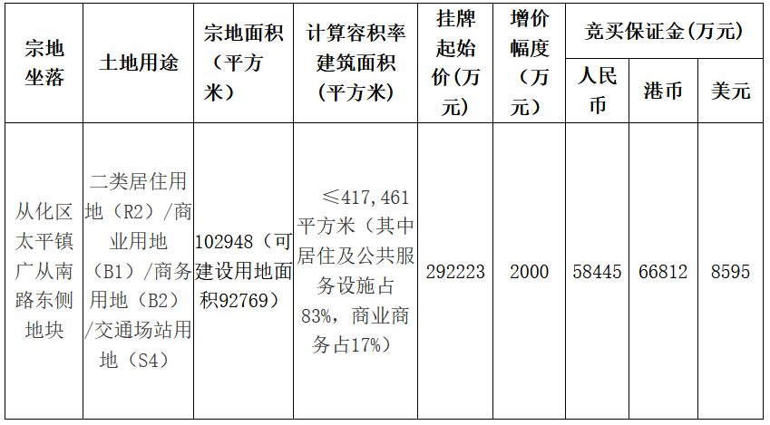 广州30.67亿元新挂2宗地块 白云区地块拟引进企业总部-中国网地产