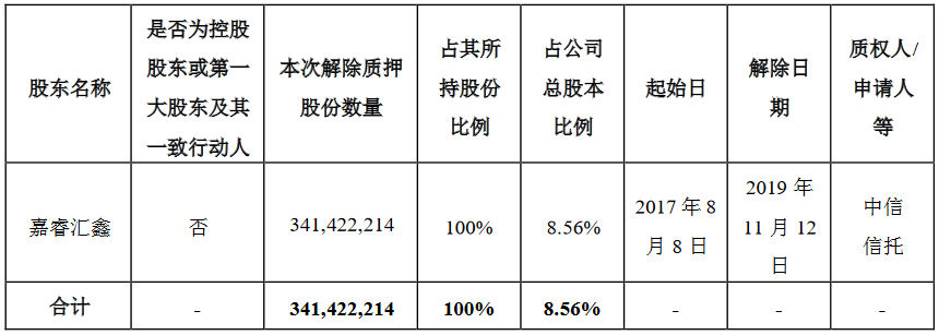 乐视网：融创中国解除质押3.41亿股股份 占公司总股本8.56%-中国网地产