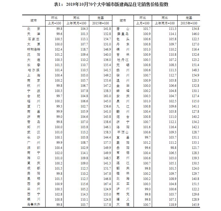統計局：2019年10月份70個大中城市商品住宅銷售價格變動情況-中國網地産