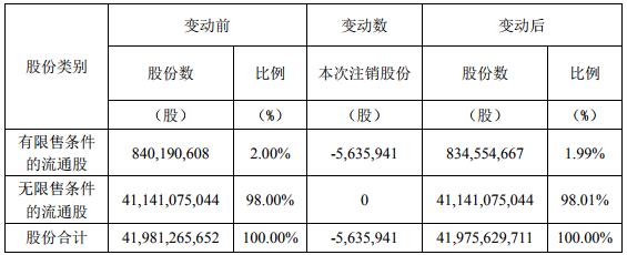 中国铁建：拟回购注销563.59万股限制性股票-中国网地产