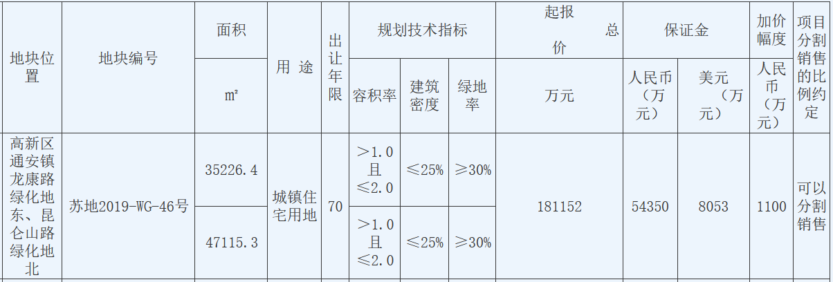金地18.34亿元竞得苏州市高新区一宗宅地 溢价率1.21%-中国网地产