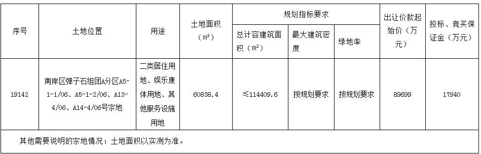 华发、保亿总价21.2亿元分别竞得重庆弹子石两宗地块-中国网地产