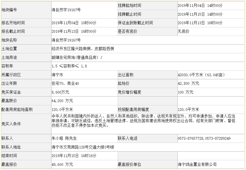 科大&鸿翔4.96亿元竞得嘉兴一宗商住用地 溢价率15.89%-中国网地产