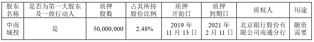 中南建设：中南城投质押5000万股股份 占其所持股份2.48%-中国网地产