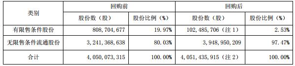 阳光城：回购2430.05万股公司股份 占总股本0.6%-中国网地产