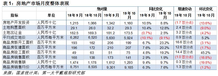 机构：前10月全国房地产开发投资额累计11.0万亿元 同比增10.3%-中国网地产