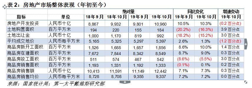 机构：前10月全国房地产开发投资额累计11.0万亿元 同比增10.3%-中国网地产