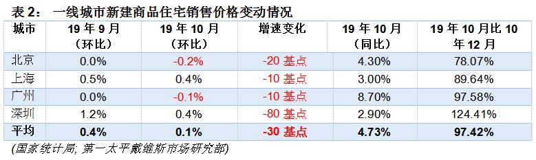 机构：10月全国70个大中城市新建商品房均价同比增0.50%-中国网地产