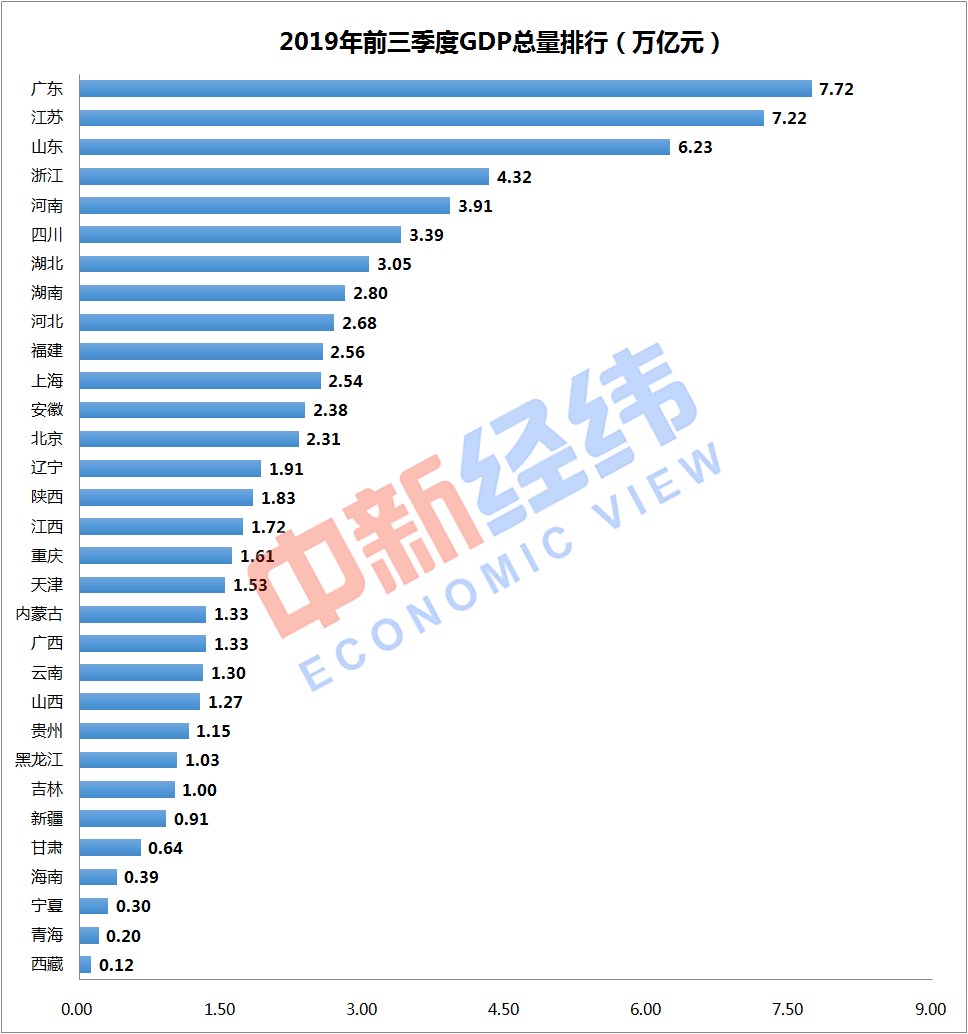 31省份前三季度GDP：福建仍超上海进入10强，5地增速飞跃8%-中国网地产
