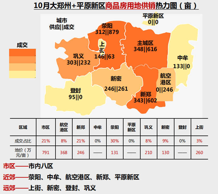 机构：10月郑州市区土地市场供降销升 住宅用地成交486亩-中国网地产