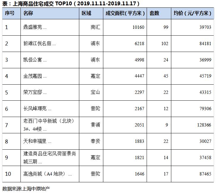 机构：上海上周新建商品住宅成交面积13.7万平 环比减少34.6%-中国网地产